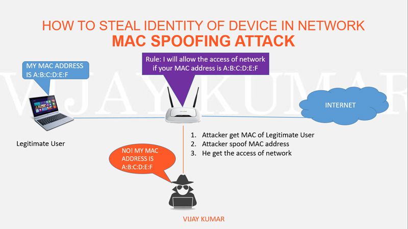 How Do MAC Spoofing Attacks Work?